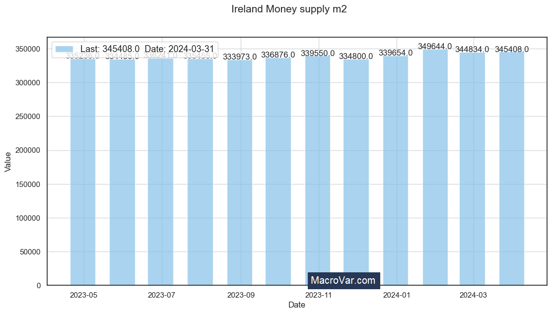 Ireland money supply m2