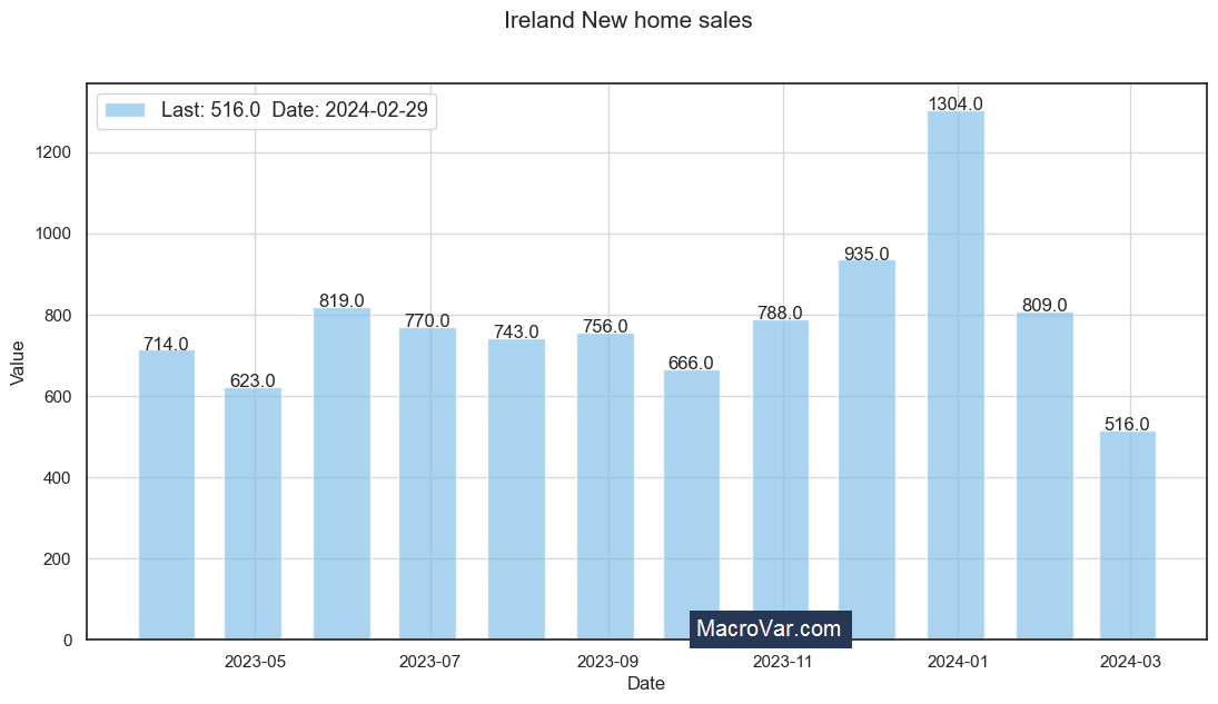 Ireland new home sales