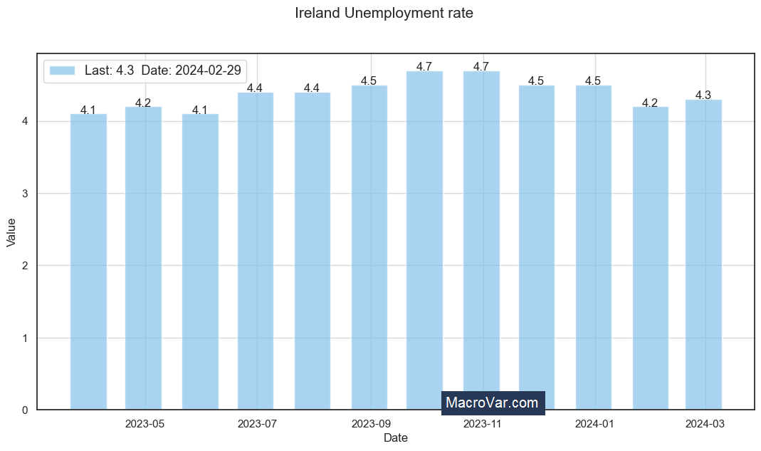 Ireland unemployment rate