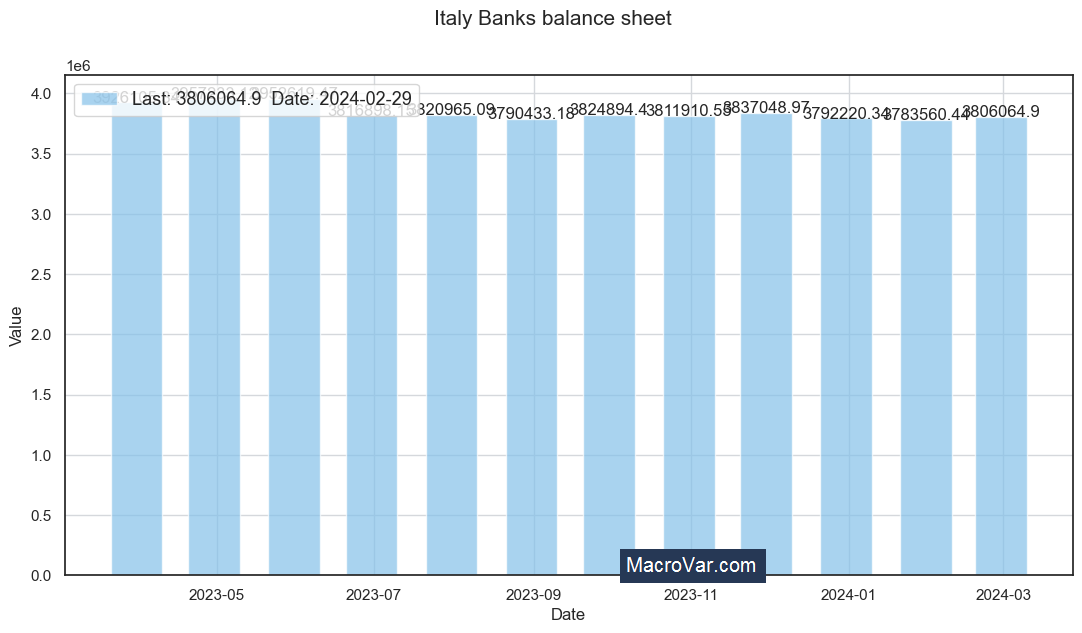 Italy banks balance sheet