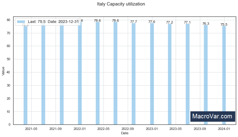 Italy capacity utilization