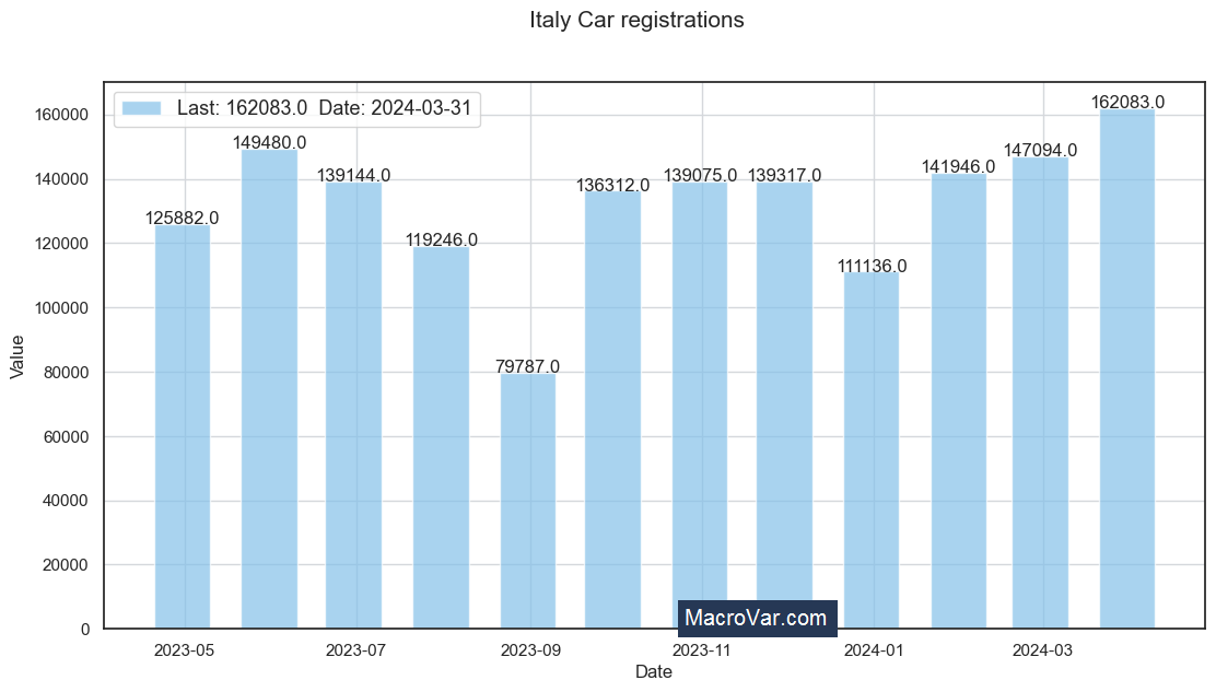 Italy car registrations