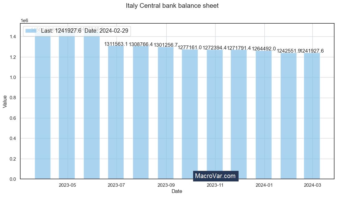 Italy central bank balance sheet
