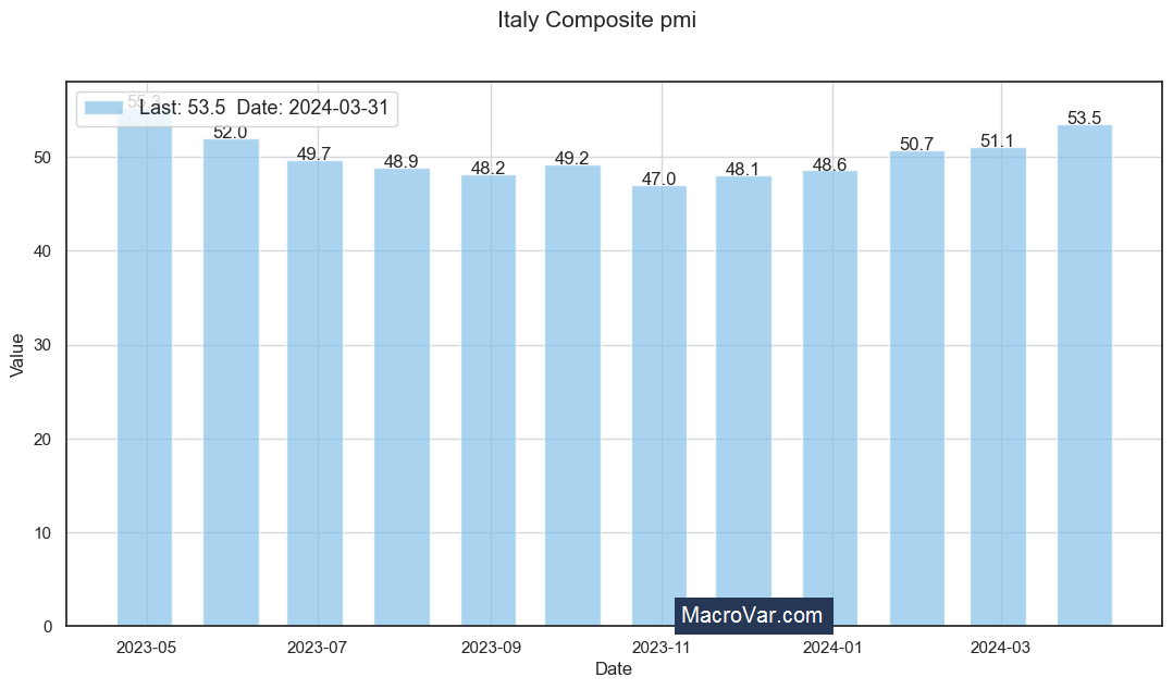 Italy composite PMI