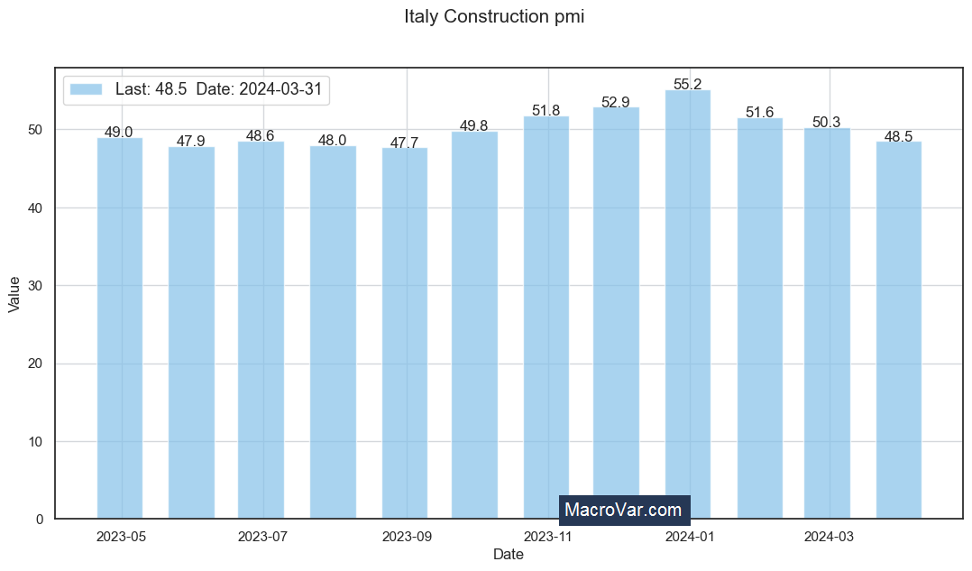 Italy construction PMI