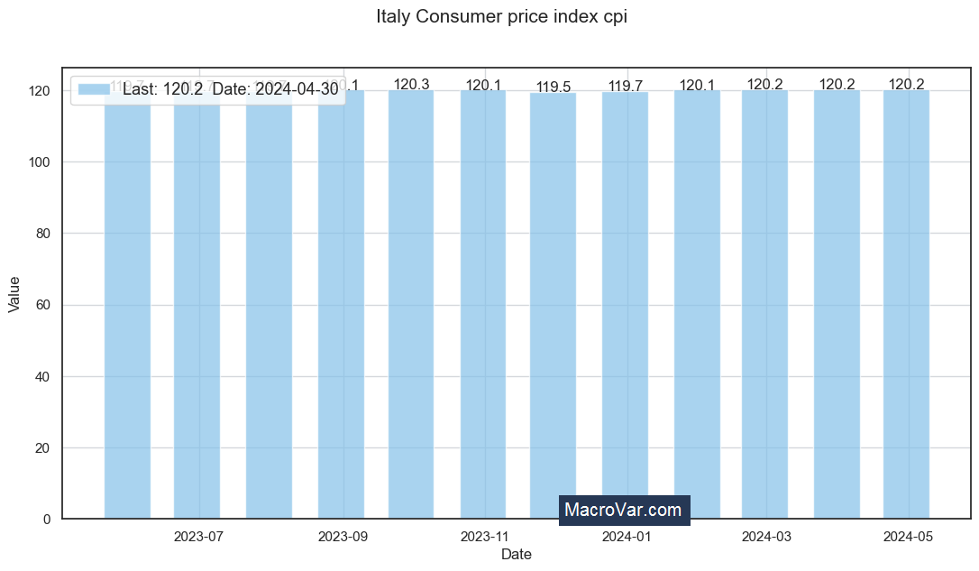 Italy consumer price index cpi