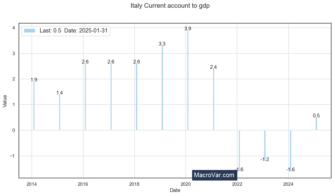 Italy current account to gdp