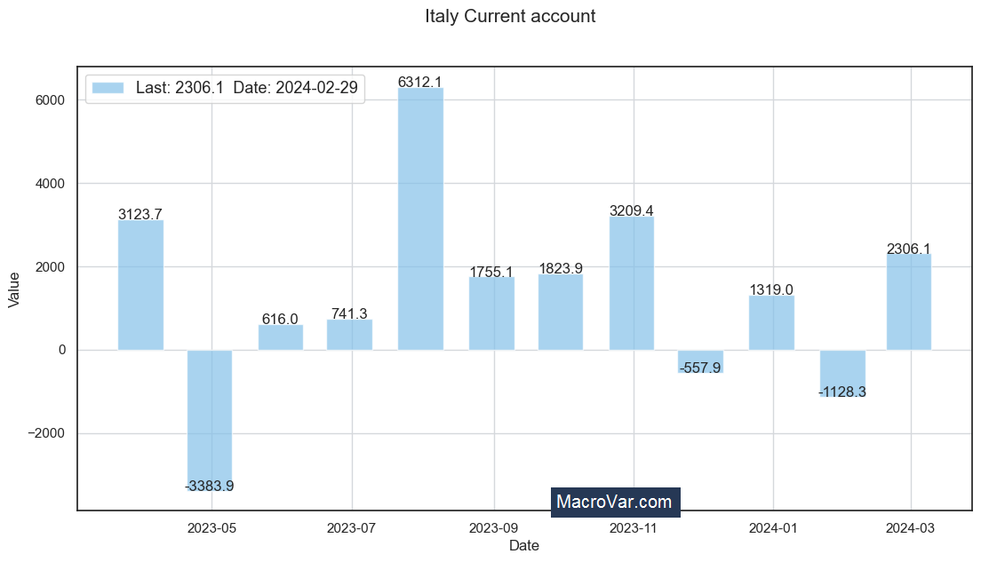 Italy current account