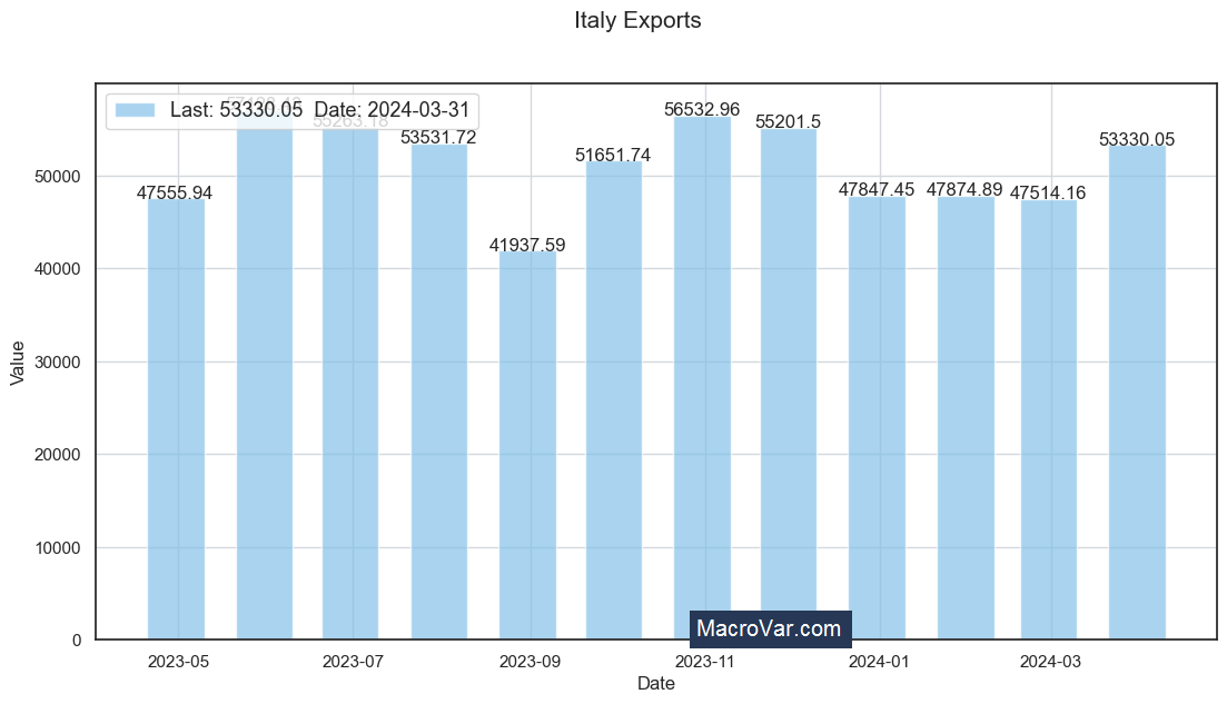 Italy exports