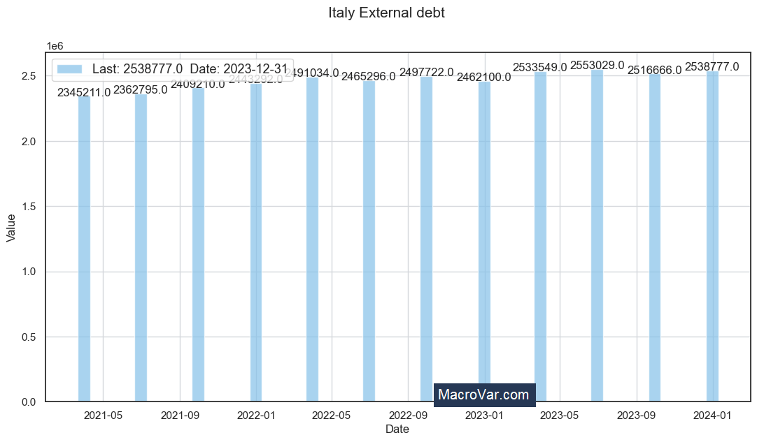 Italy external debt