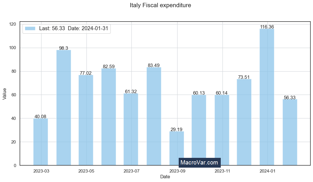 Italy fiscal expenditure