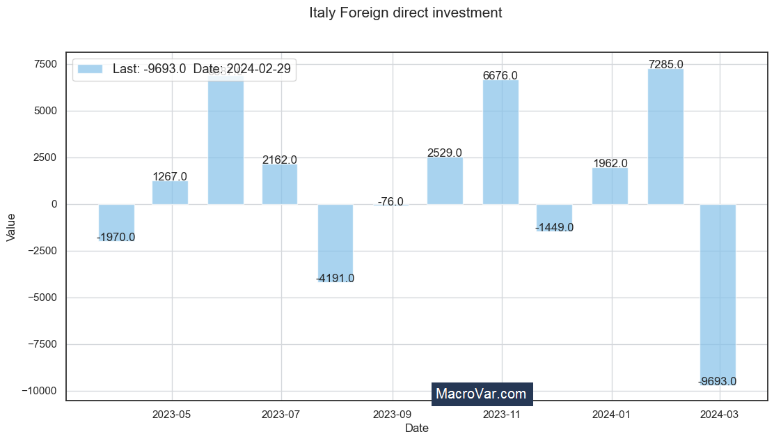 Italy foreign direct investment