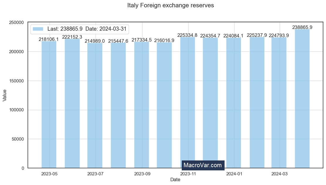 Italy foreign exchange reserves