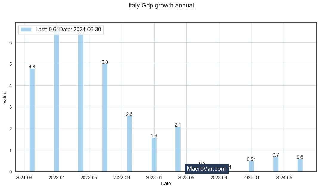 Italy gdp growth annual