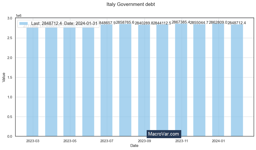 Italy government debt