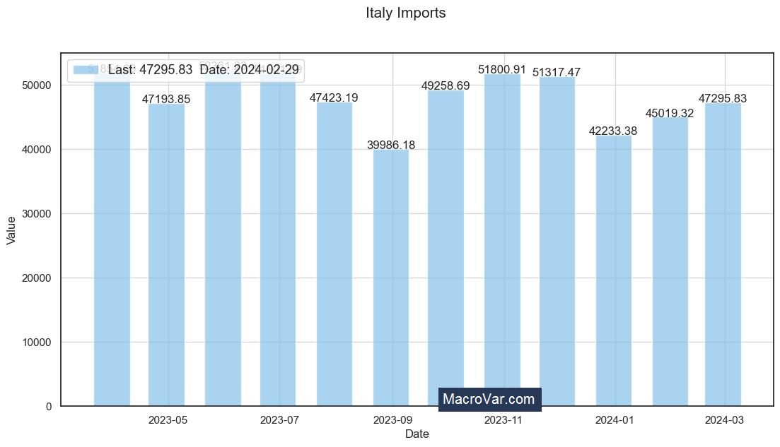 Italy imports