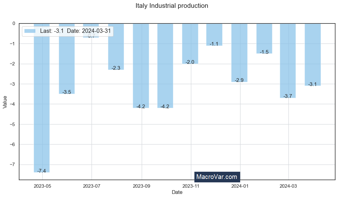 Italy industrial production