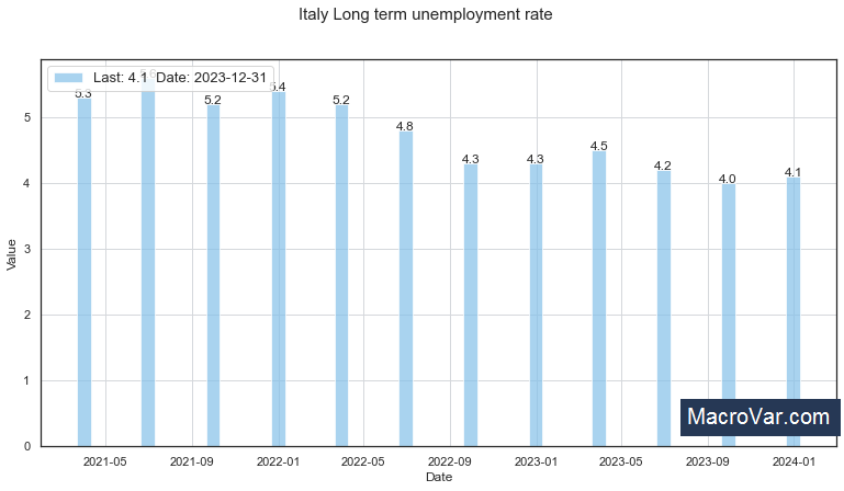 Italy long term unemployment rate