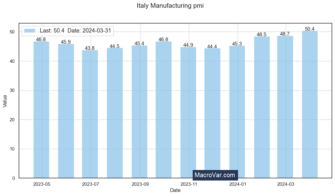 Italy manufacturing PMI