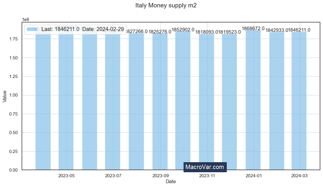 Italy money supply m2