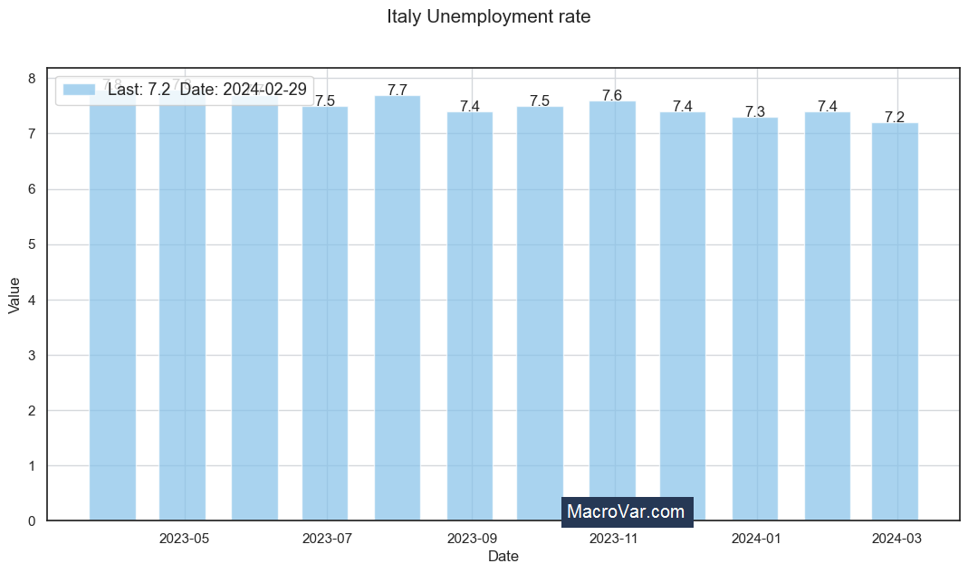 Italy unemployment rate