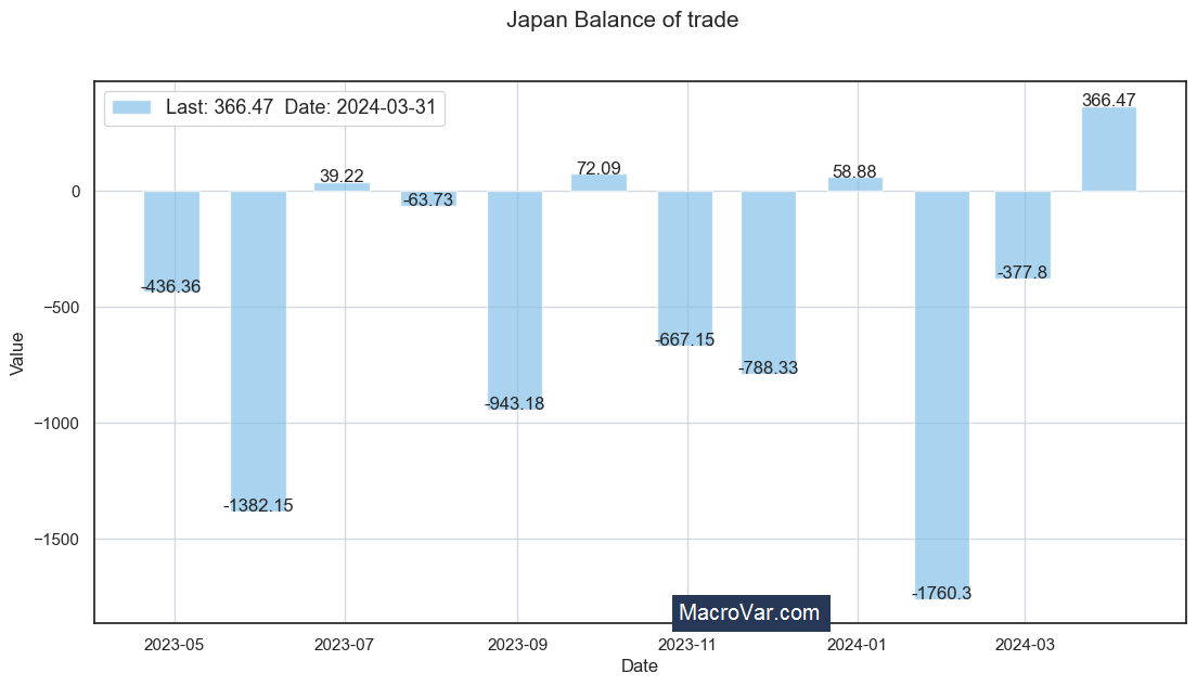 Japan balance of trade