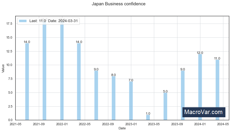 Japan business confidence