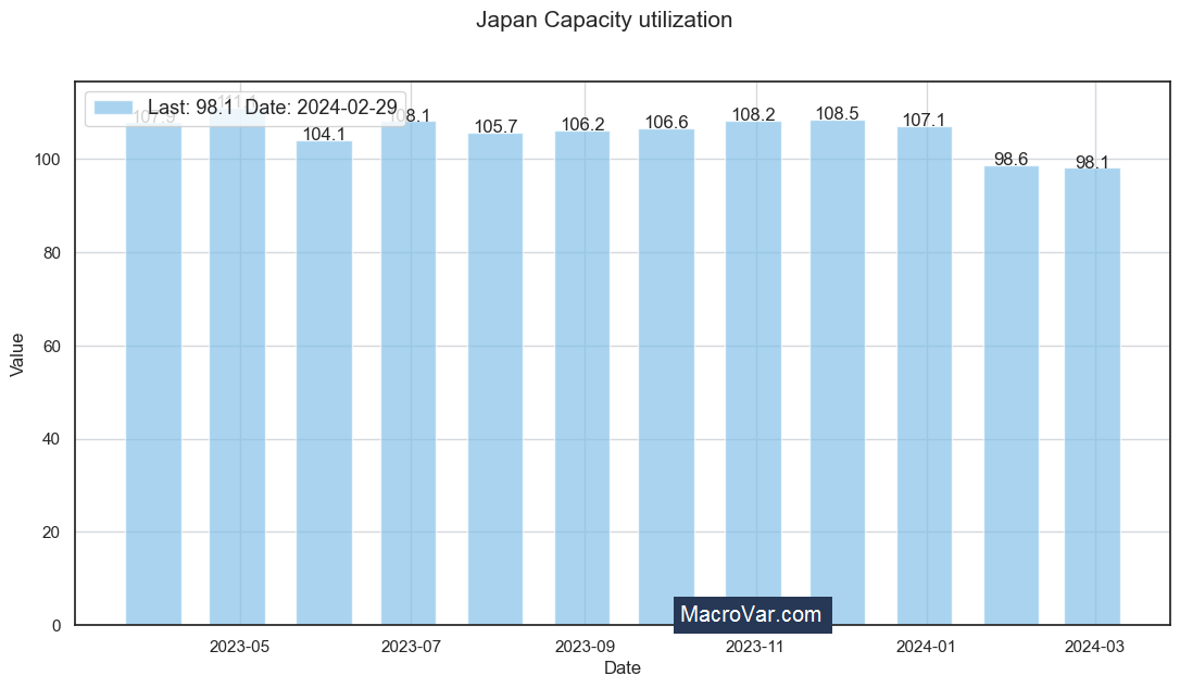 Japan capacity utilization