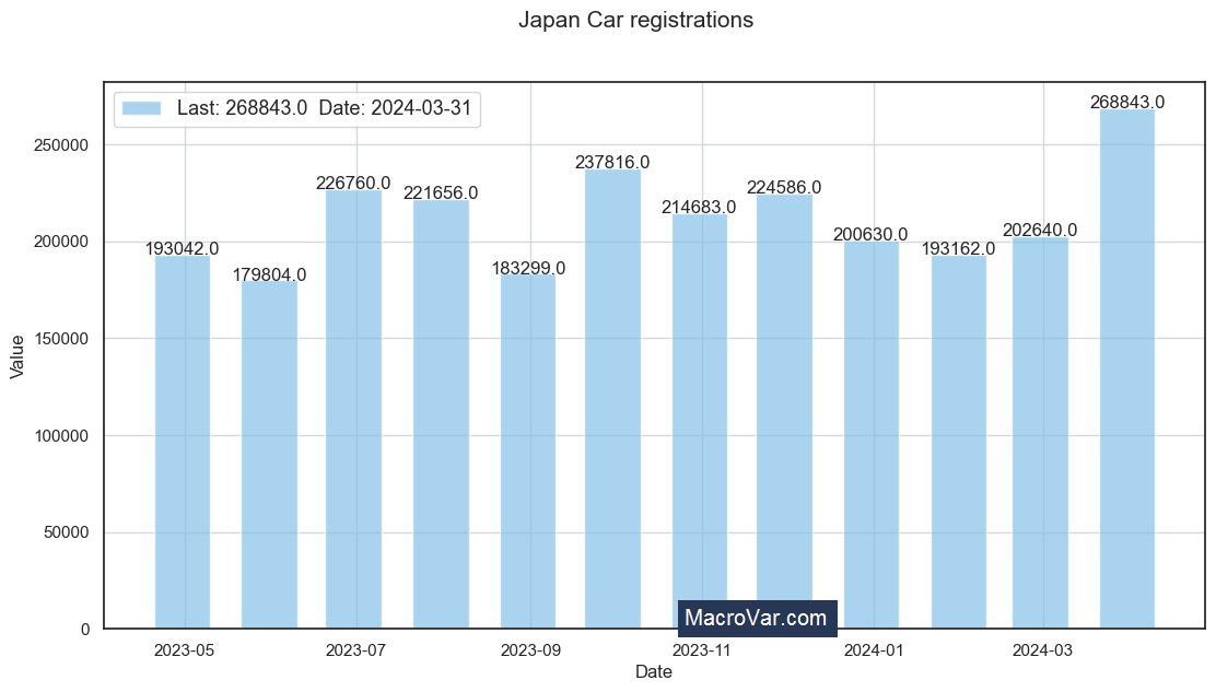 Japan car registrations