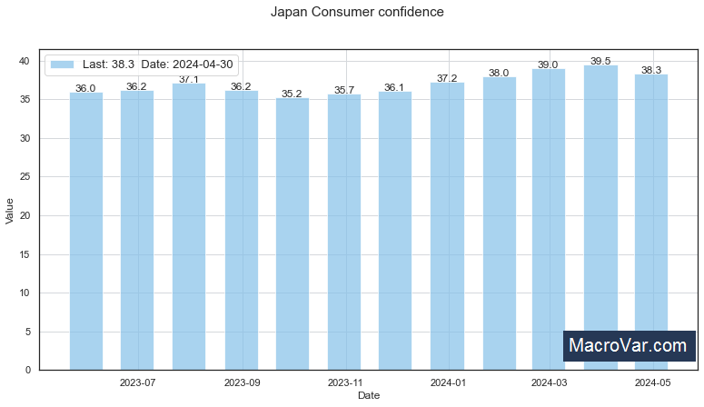 Japan consumer confidence