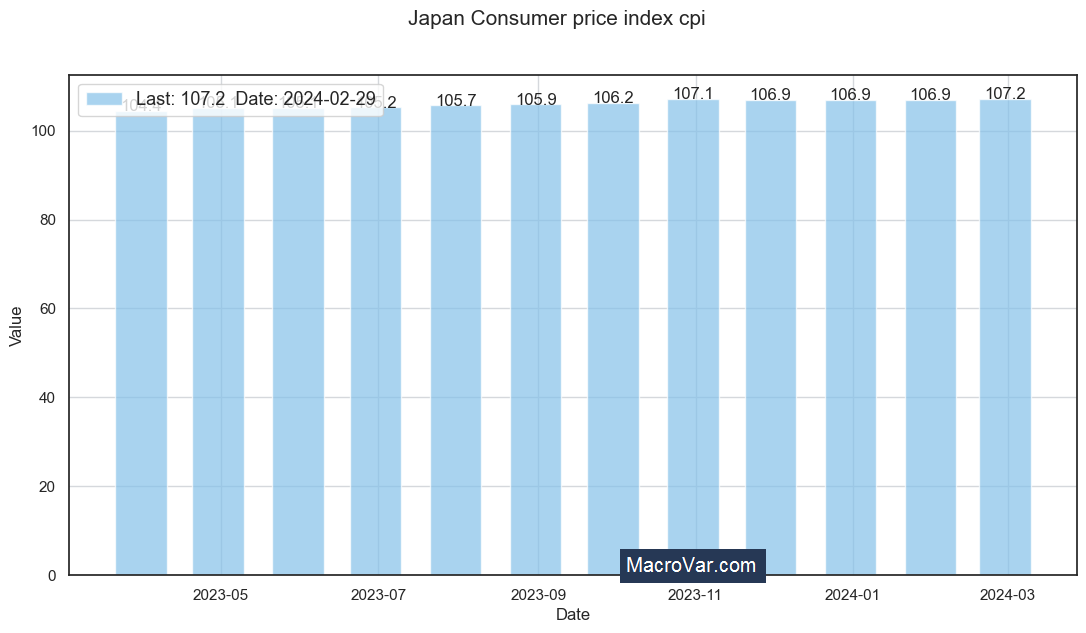 Japan consumer price index cpi