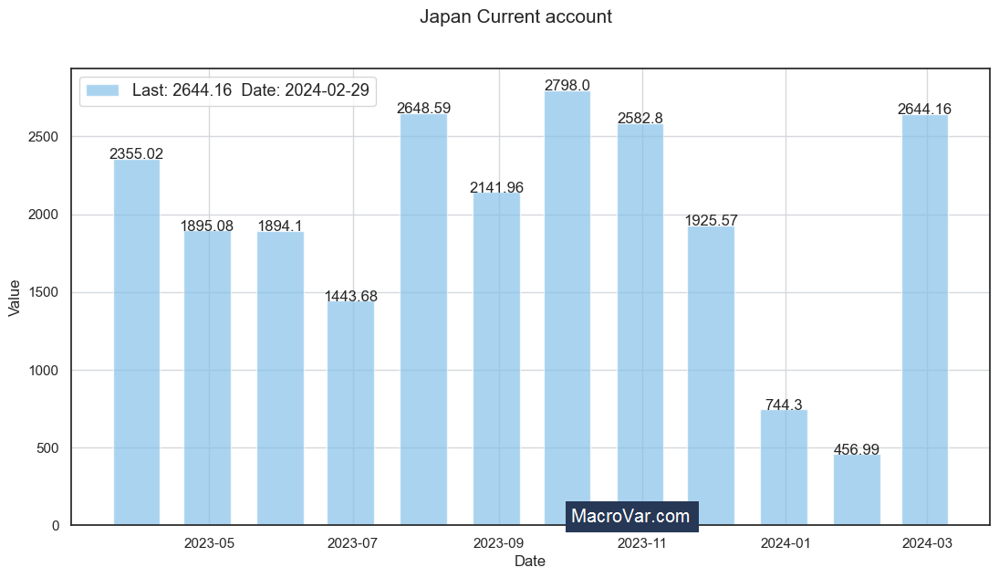 Japan current account