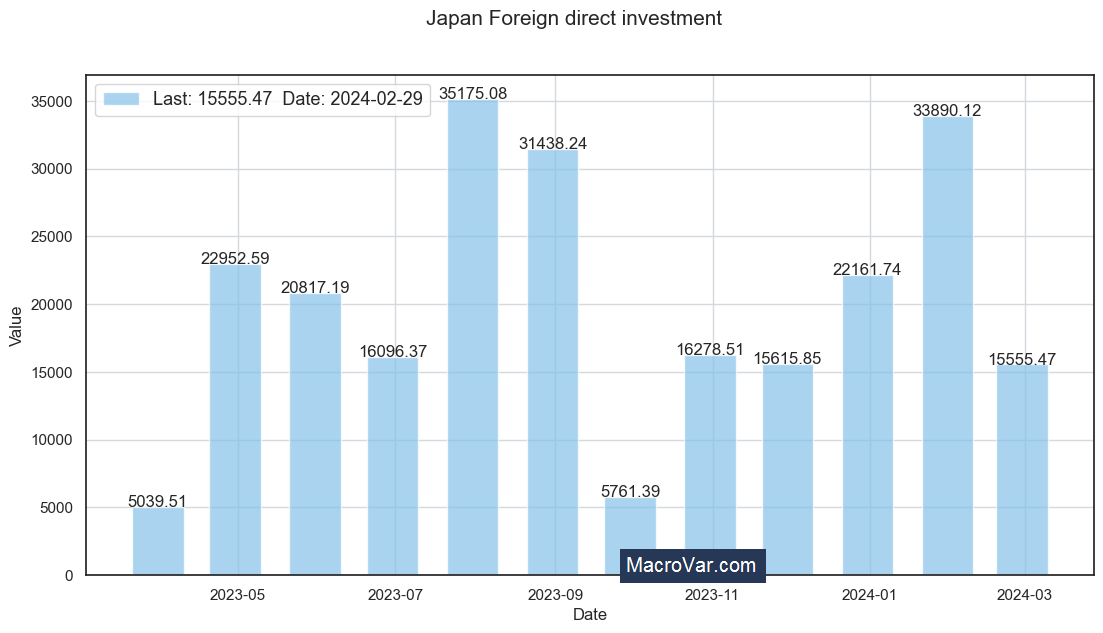 Japan foreign direct investment