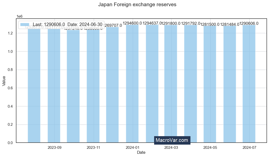 Japan foreign exchange reserves