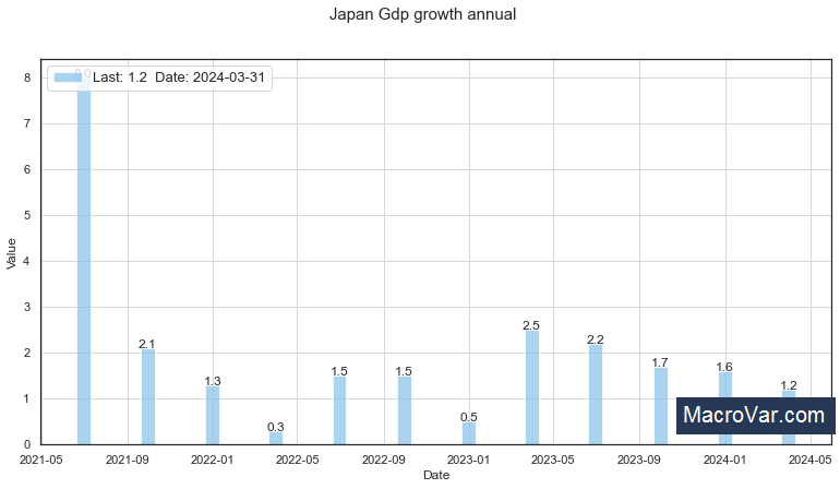 Japan gdp growth annual