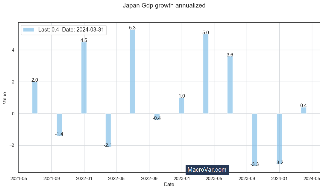 Japan gdp growth annualized