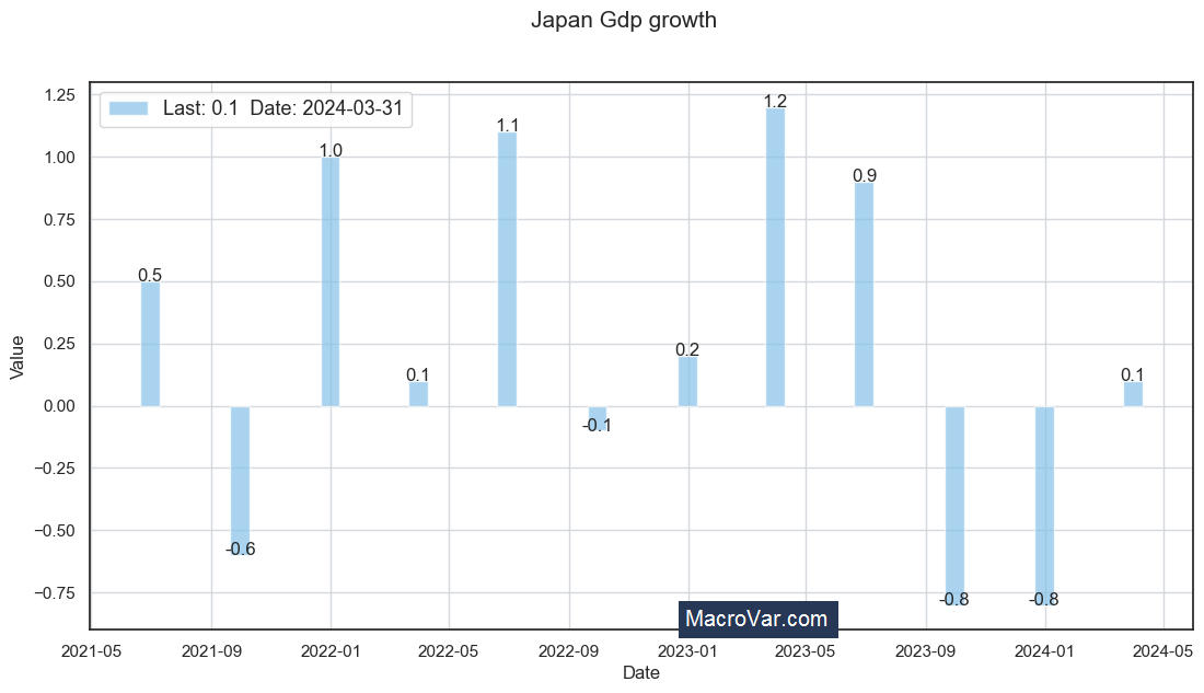 Japan gdp growth