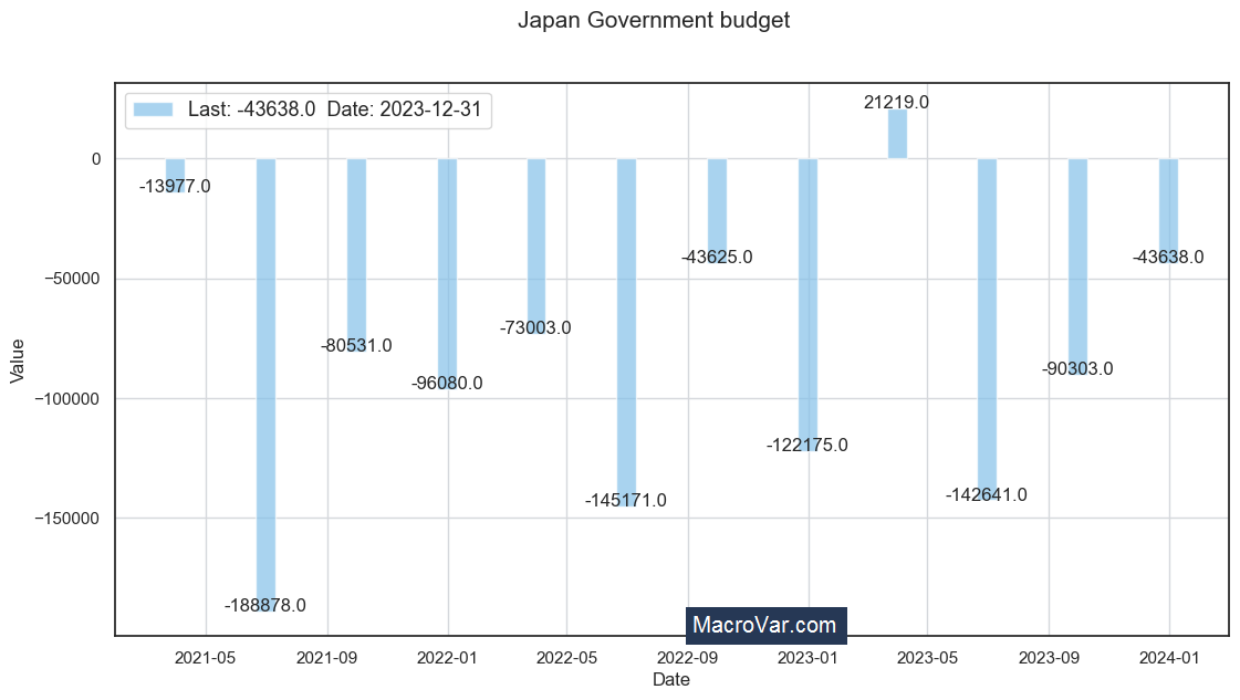 Japan government budget to GDP