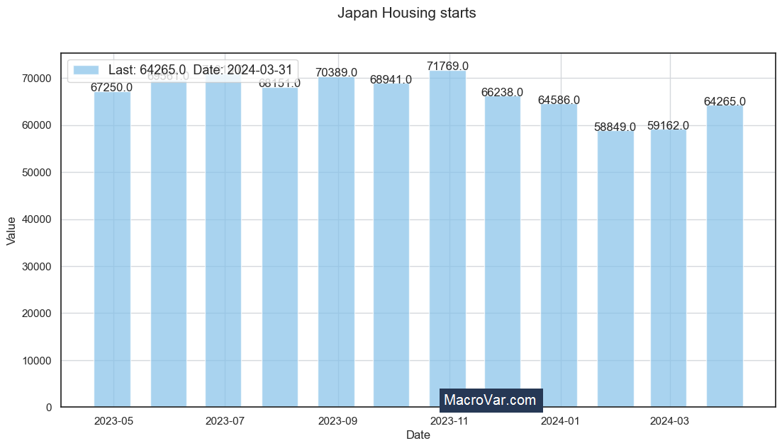 Japan housing starts