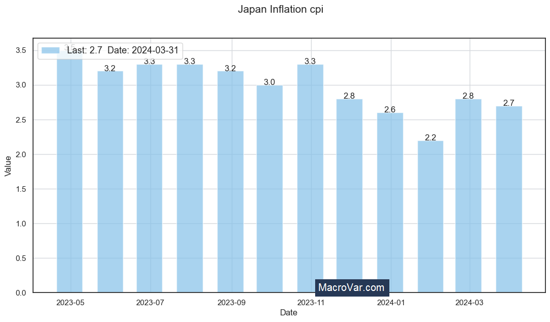 Japan inflation cpi
