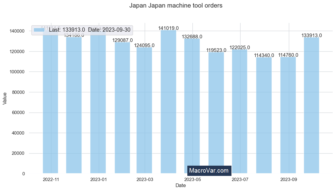 Japan Japan Machine Tool Orders