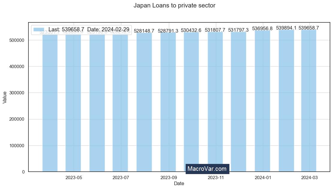 Japan loans to private sector