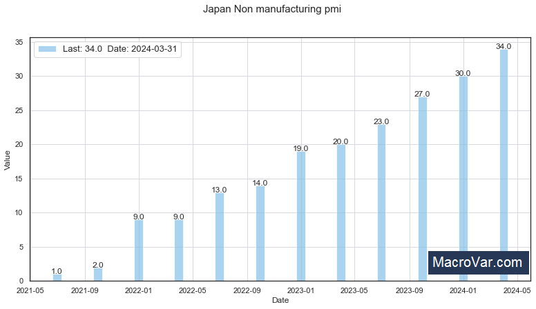Japan non manufacturing PMI