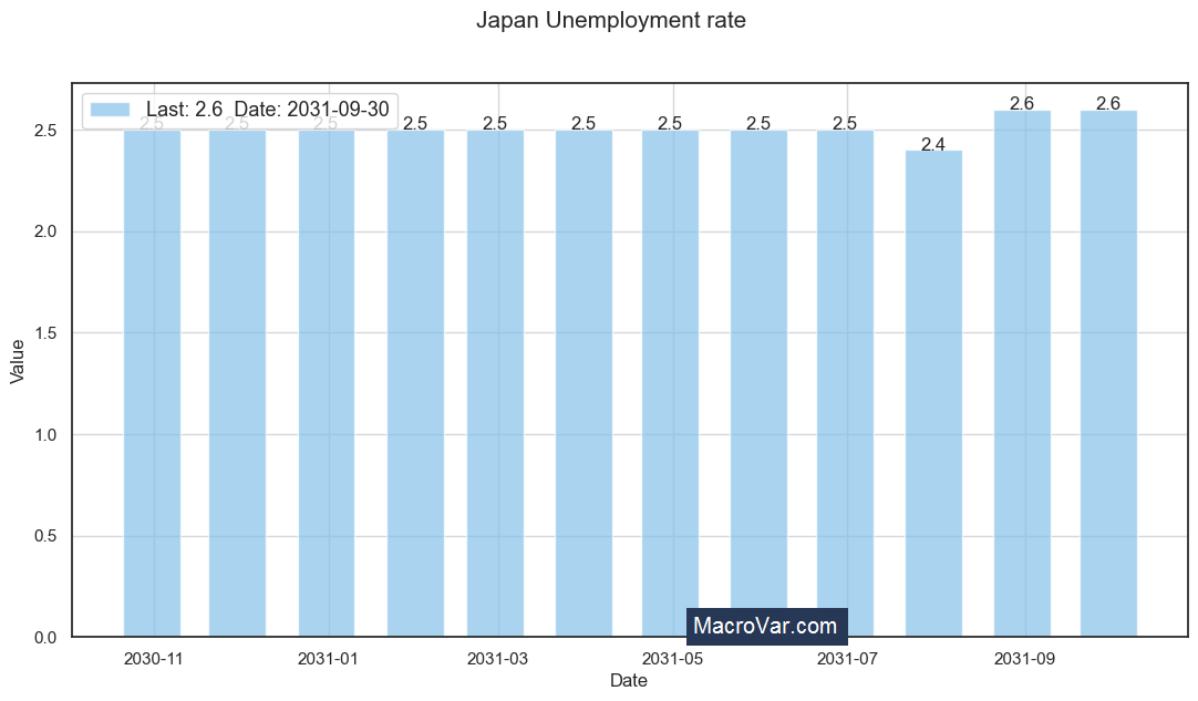 Japan unemployment rate