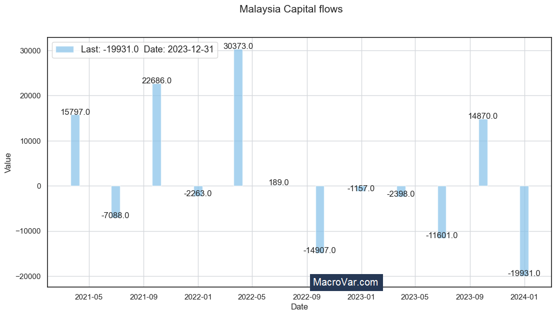 Malaysia capital flows