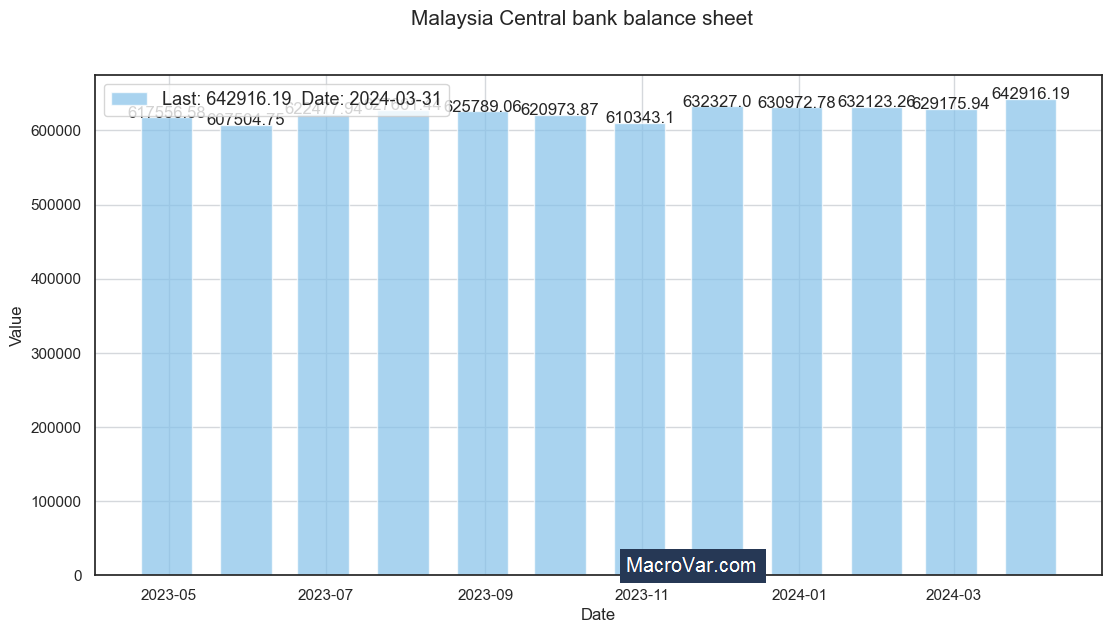 Malaysia central bank balance sheet