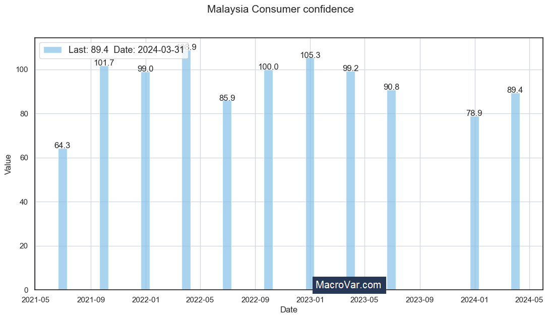 Malaysia consumer confidence