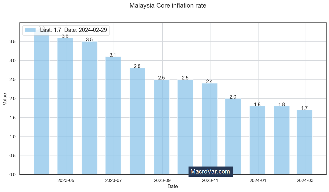 Malaysia core inflation rate