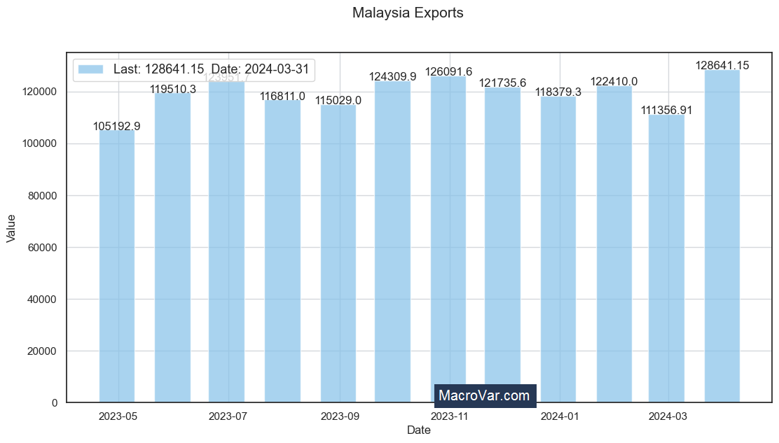 Malaysia exports
