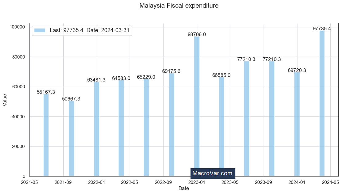 Malaysia fiscal expenditure